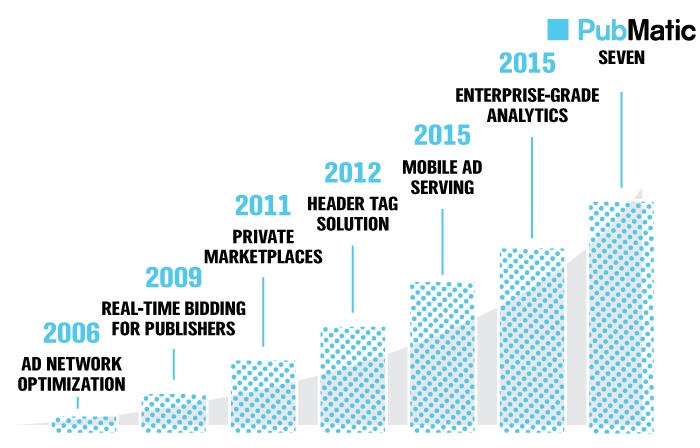 pubmattic_seven_ad_tech_evolution