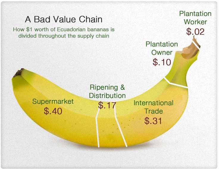 banana supply chain