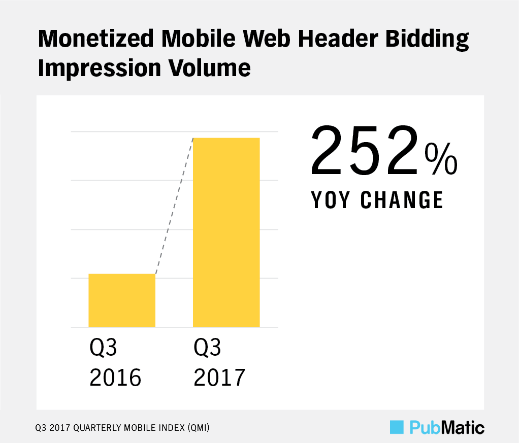 PubMatic QMI Q3 2017: Monetized Mobile Web Header Bidding Impression Volume