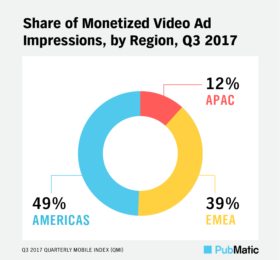 PubMatic QMI Q3 2017: Share of Monetized Video Ad Impressions