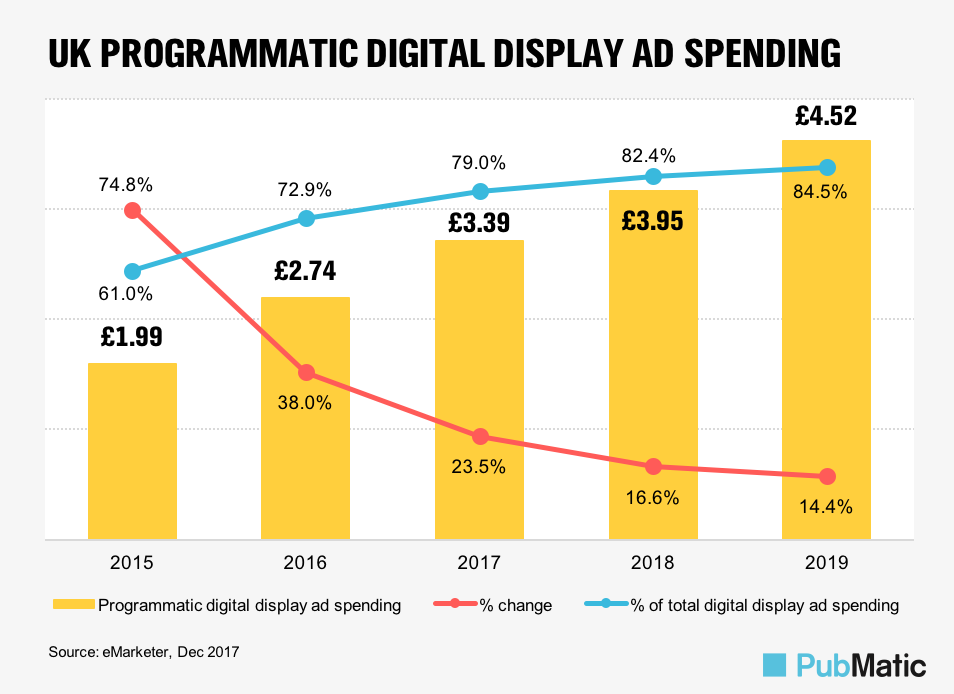 EMEA Programmatic Advertising: 3 Takeaways from eMarketer