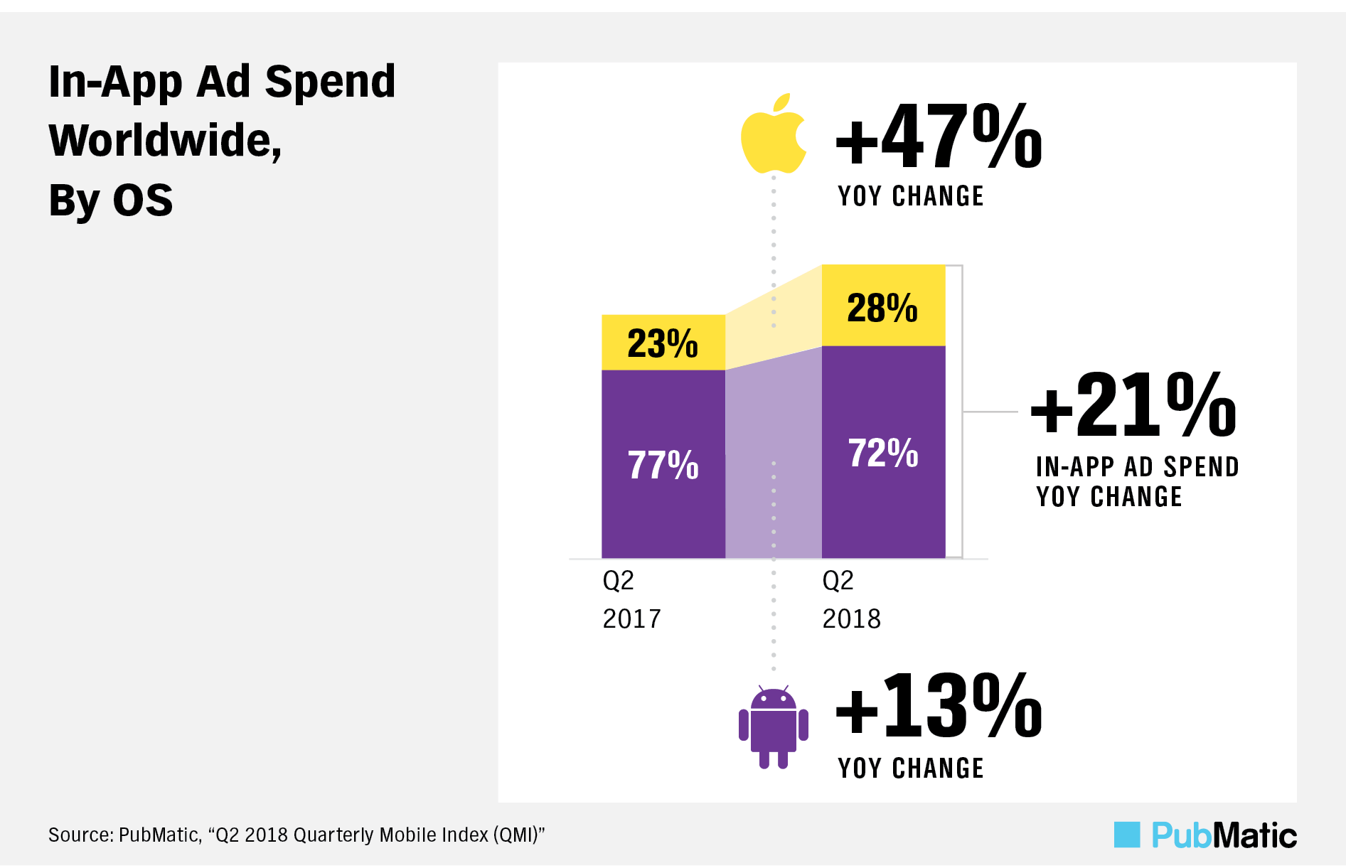 mobile programmatic app spend