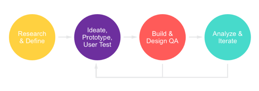 UX Design Process