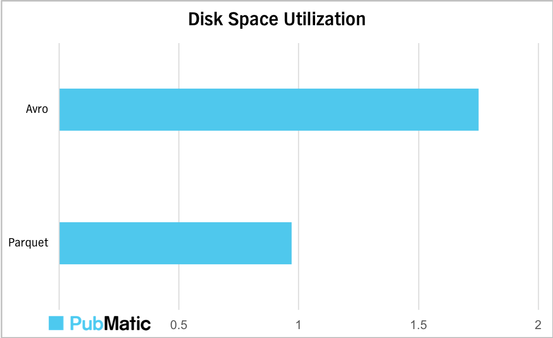 disk space utilization
