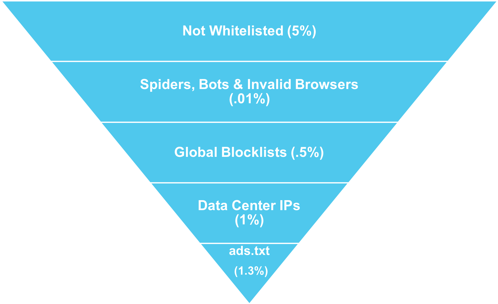 IQ Funnel of coverage