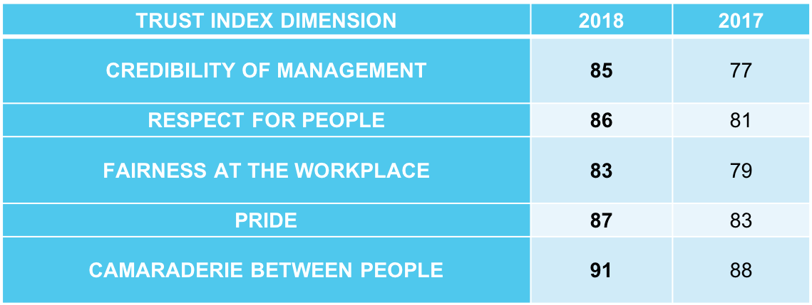 Trust Index