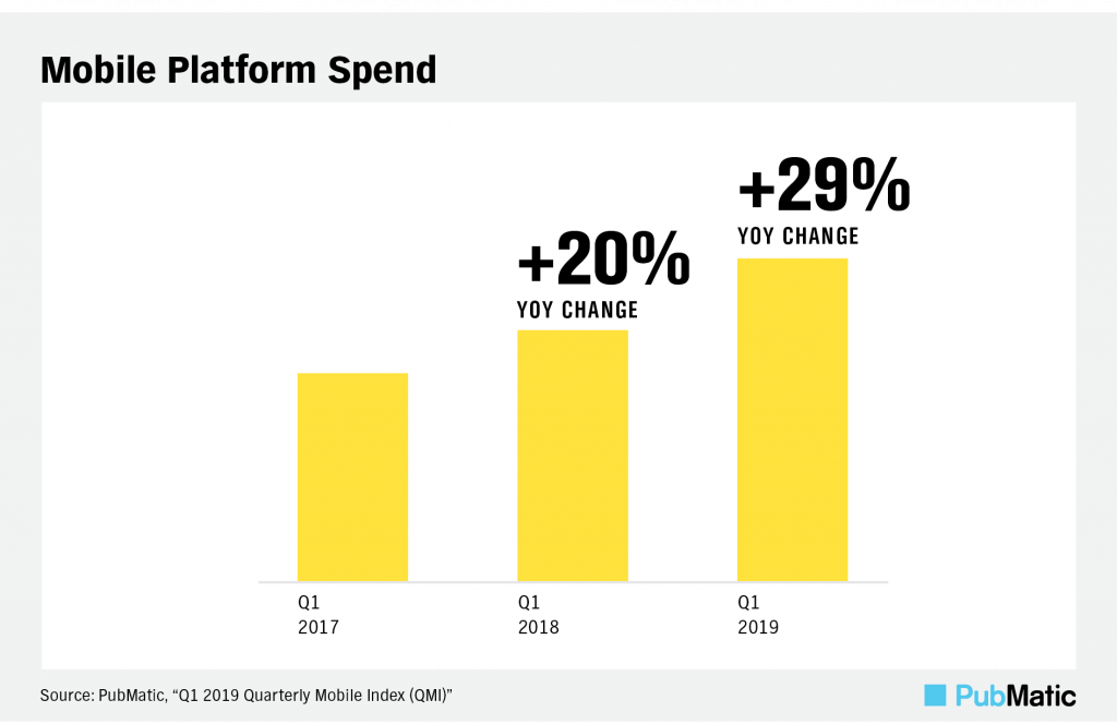 mobile platform spend YOY