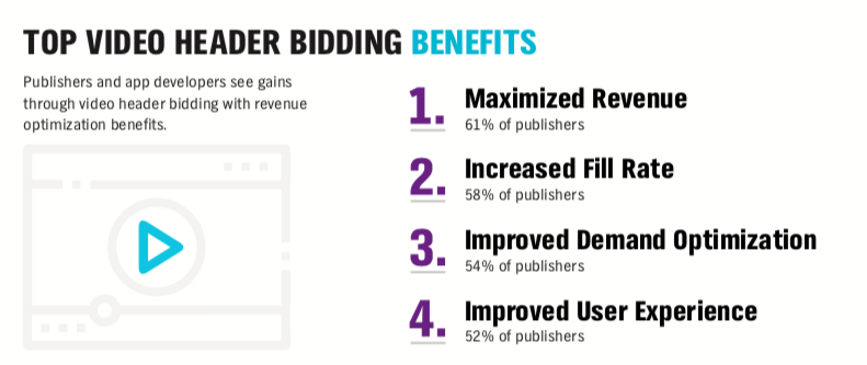 video header bidding benefits