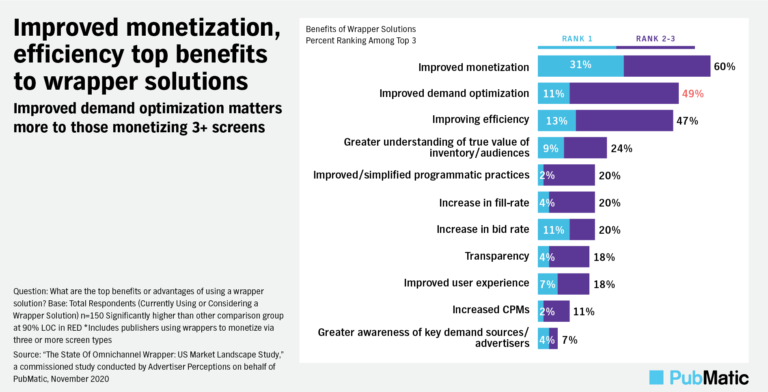 Publishers Demand Omnichannel Open Source Header Bidding Wrappers