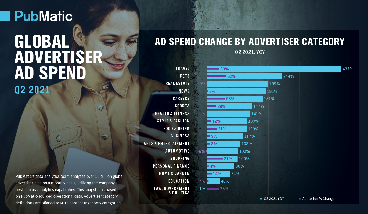 Q2 Global Digital Ad Spend 2021 | PubMatic Quartly Ad Spend Report