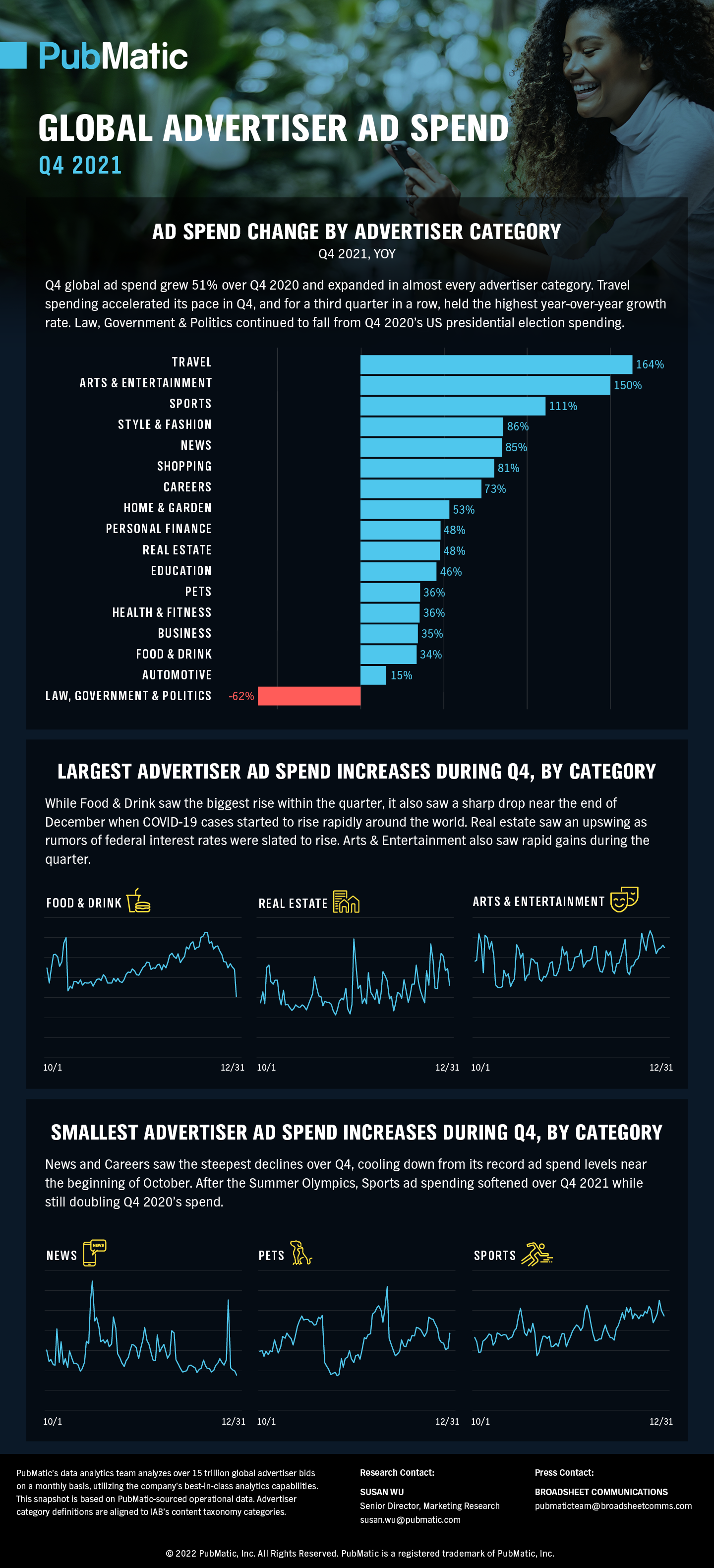 Scaled down preview of the Q4 2021 Global Advertiser Ad Spend infographic