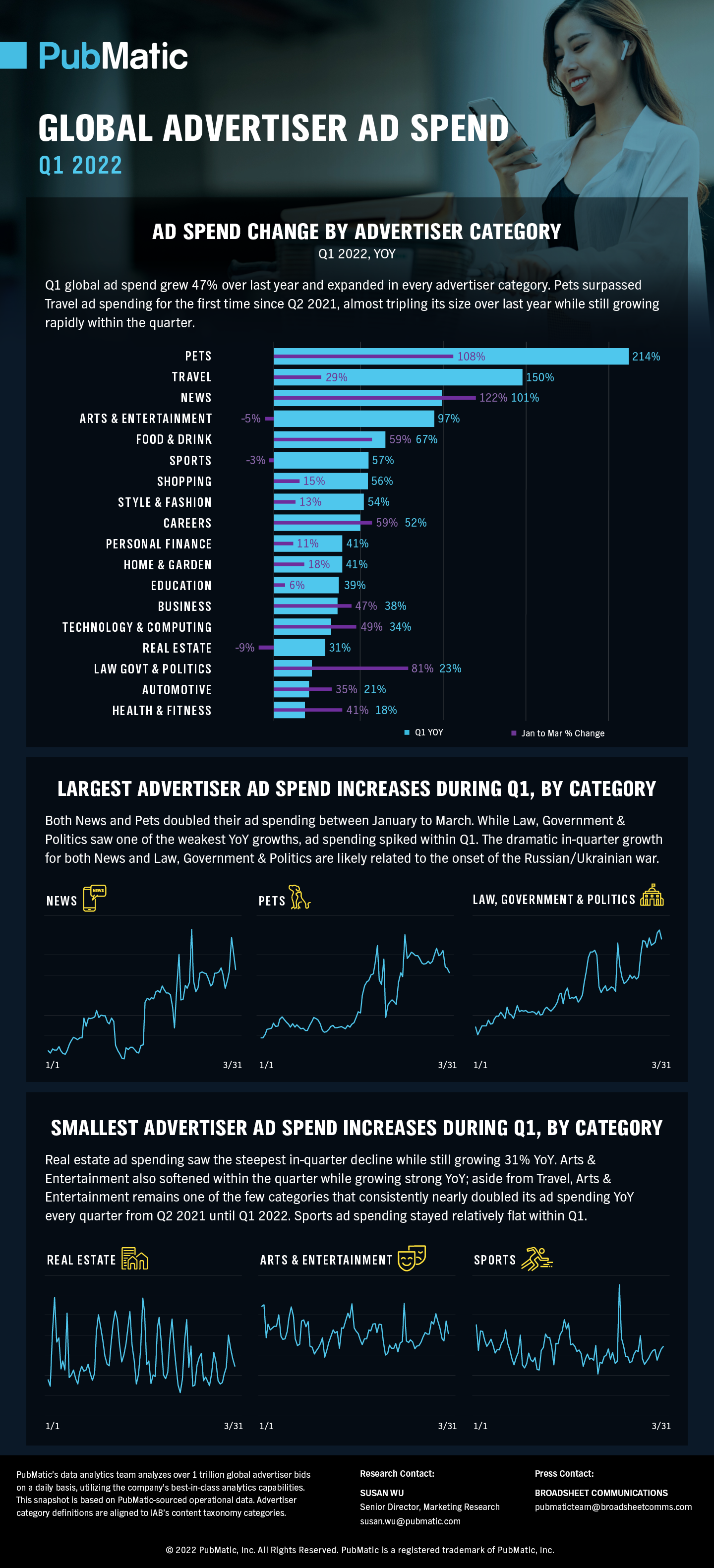 Scaled preview of the Global Advertiser Ad Spend Q1 2022 Infographic