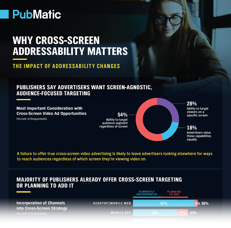 Infographic preview of Why Cross Screen Addressability Matters