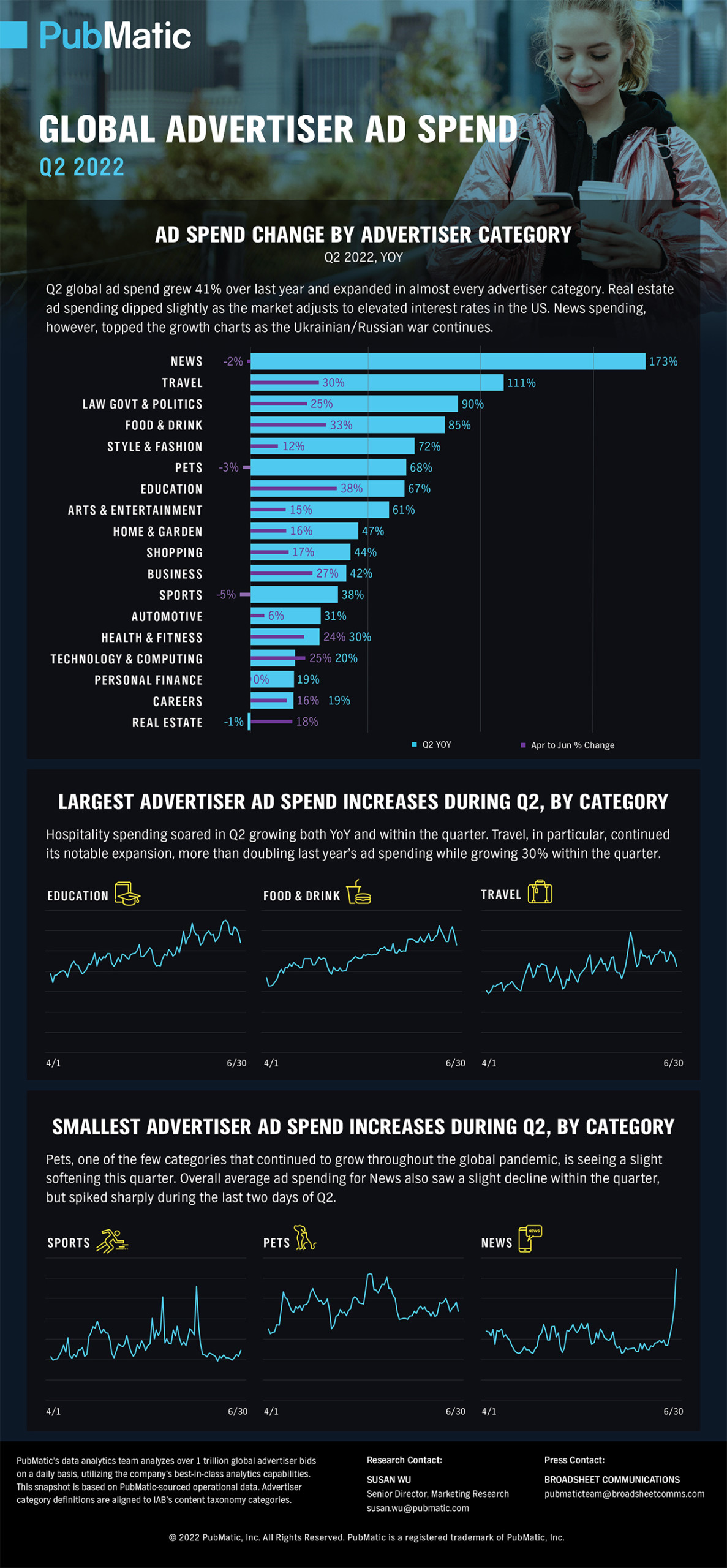 Q2 Global Digital Ad Spend 2022 Trends PubMatic Ad Spend Report