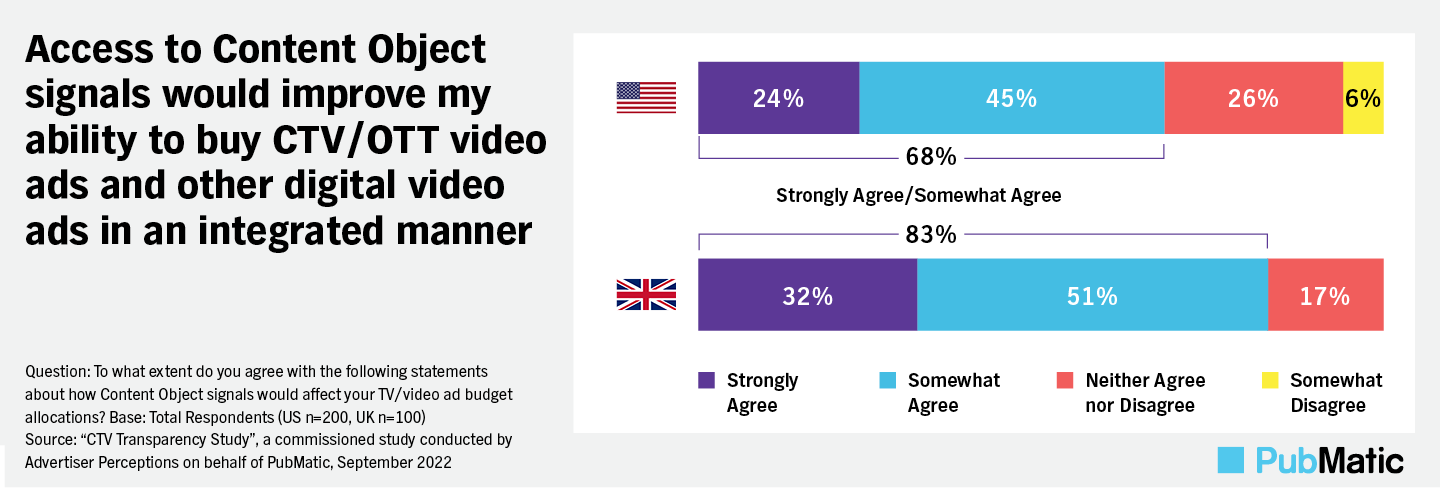 Bar chart with the title: "Access to Content Object signals would improve my ability to buy CTV/OTT video ads and other digital video ads in an integrated manner". For the top bar chart, the US flag is on the left, with 24% being strongly agree, 45% is Somewhat agree, 26% being Neither agree nor disagree, and 6% somewhat disagree. 68% strongly agree/somewhat agree in this chart. On the bottom, UK bar chart has 32% people who strongly agree, 51% somewhat agree, and 17% Neither agree nor disagree. With 83% Strongly agree/ Somewhat agree.