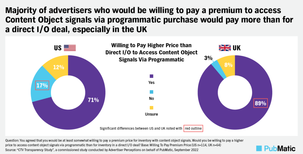 Circle chart with the title "Majority of advertisers who would be willing to pay a premium to access Content Object signals via programmatic purchase would pay more than for a direct I/O deal, especially in the UK". In the center "Willing to Pay Higher Price than Direct I/O to Access Content Object Signals Via Programmatic". The US circle chart on the left has 71% of participants answering, "Yes", 17% saying "No", and 12% saying "Unsure". On the left, the UK circle chart has 89% answering "Yes", 3% saying "No", and 8% saying "Unsure". Significant differences between US and UK are that 17% of people in the US answered "No" and 89% of people in the UK answered "Yes".