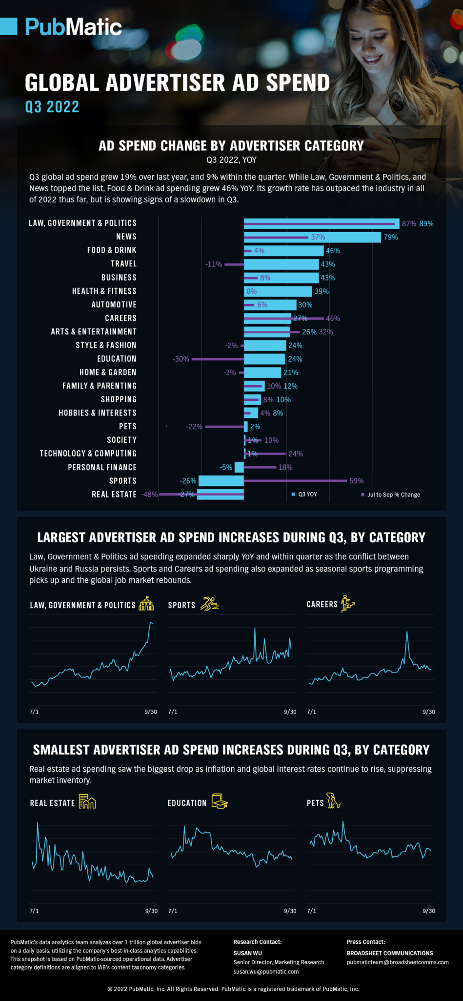 Q3 Global Digital Ad Spend 2022 Trends | PubMatic Ad Spend Report