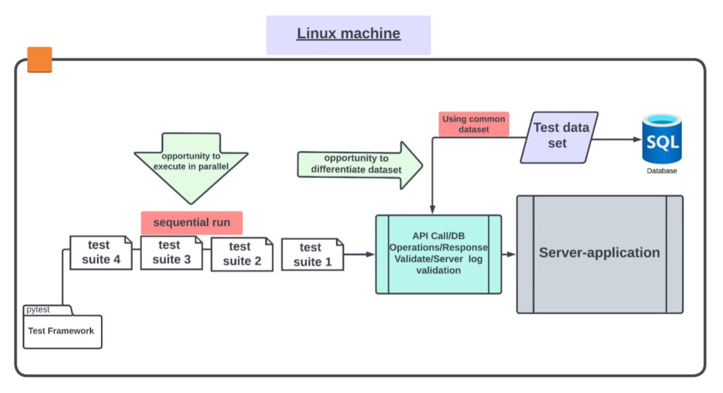 A diagram of Traditional Automation Architecture