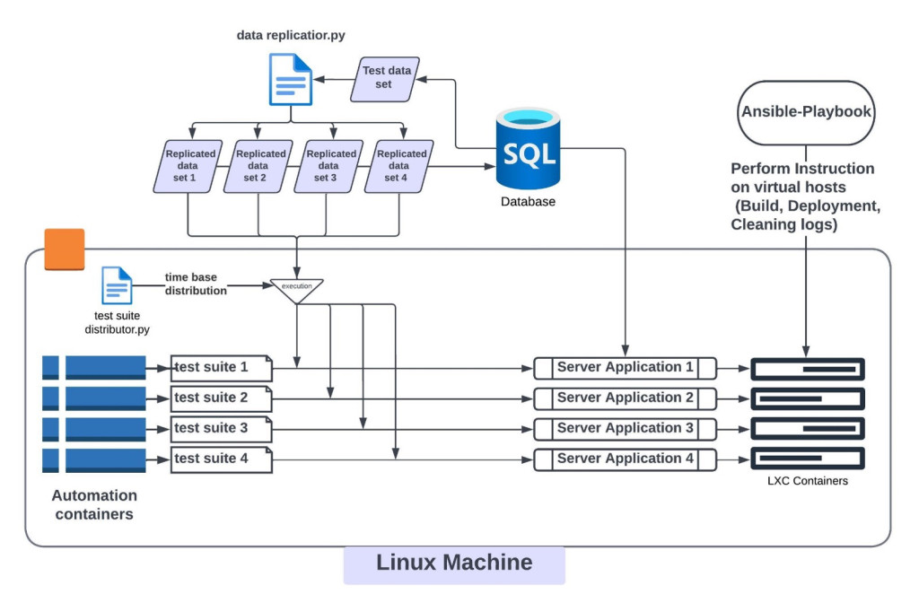 A chart showing Design Solution Architecture Flow 