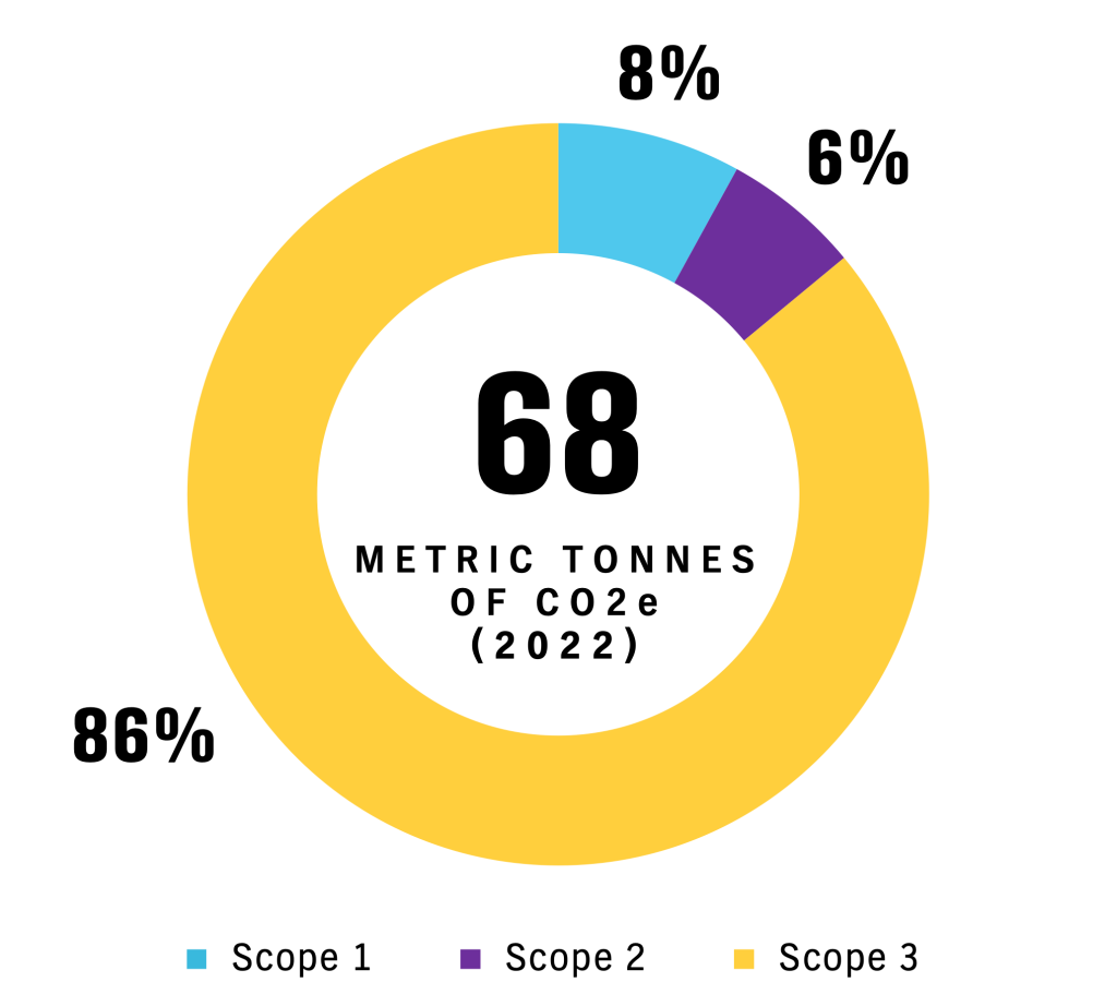 A chart showing PubMatic UK's carbon footprint