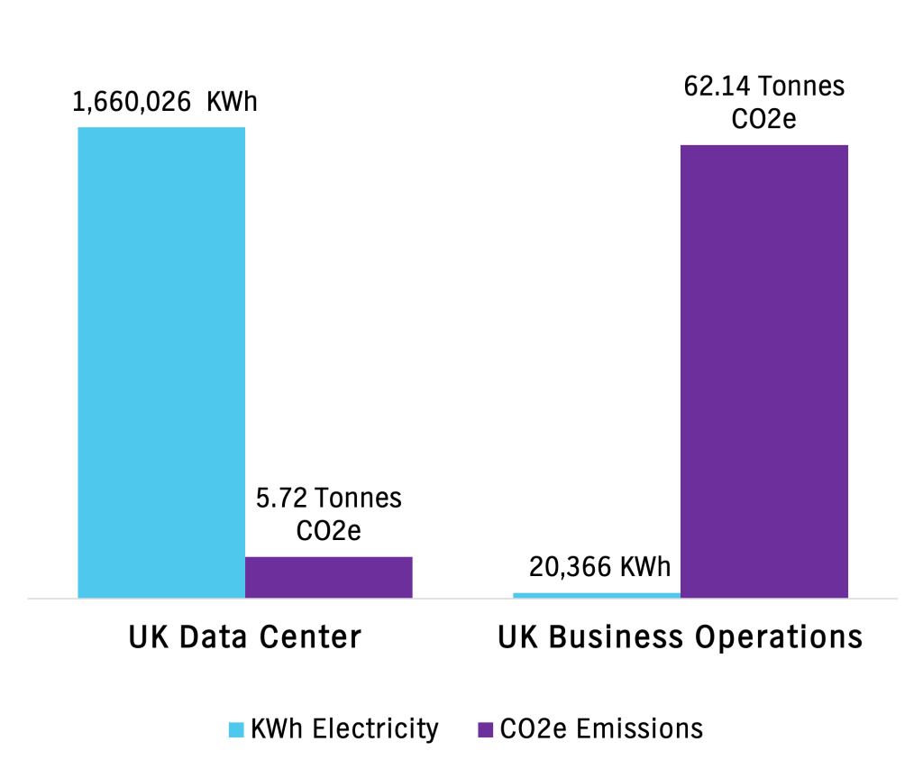 A chart comparing data center carbon efficiency