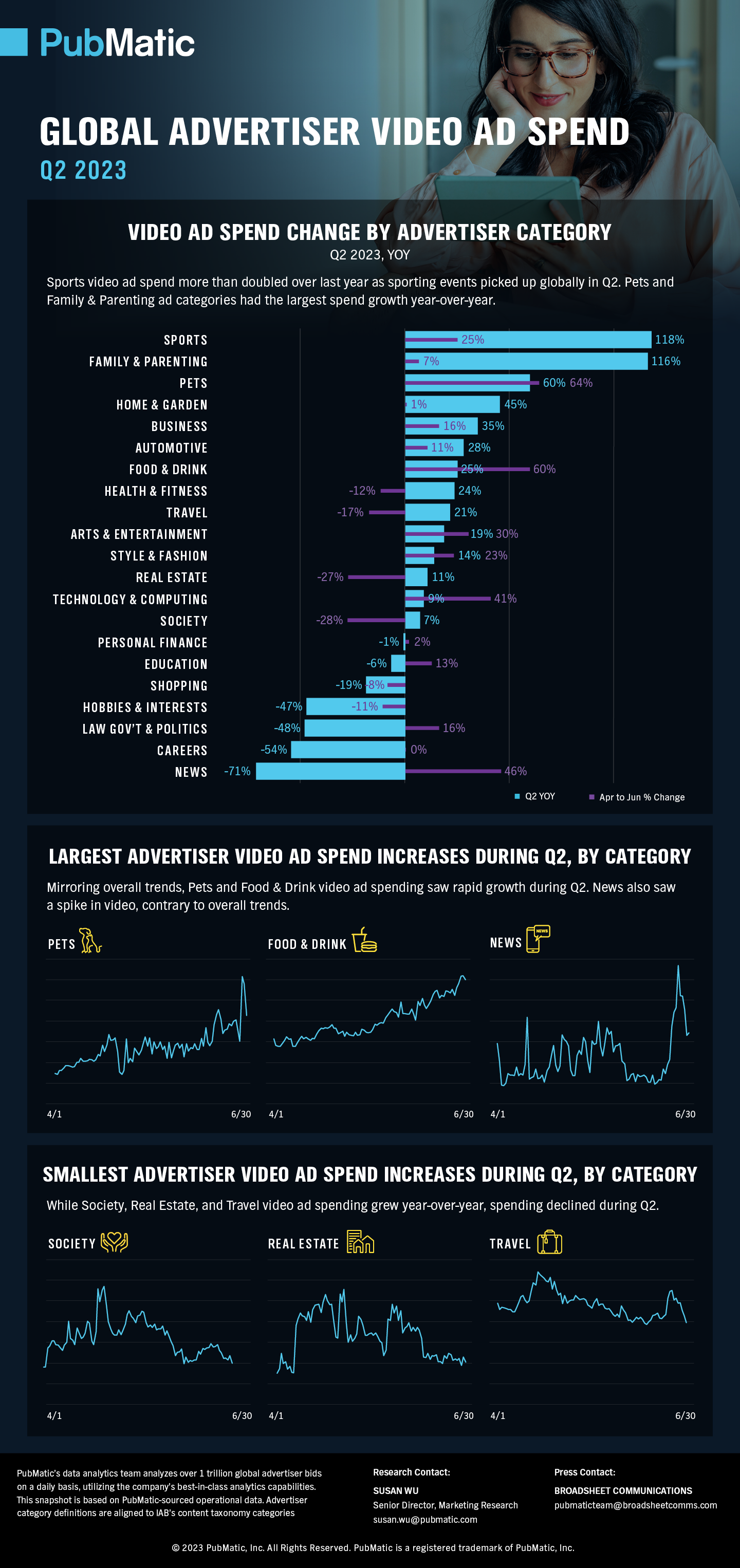 Global Advertiser Video Ad Spend - Q2 2023