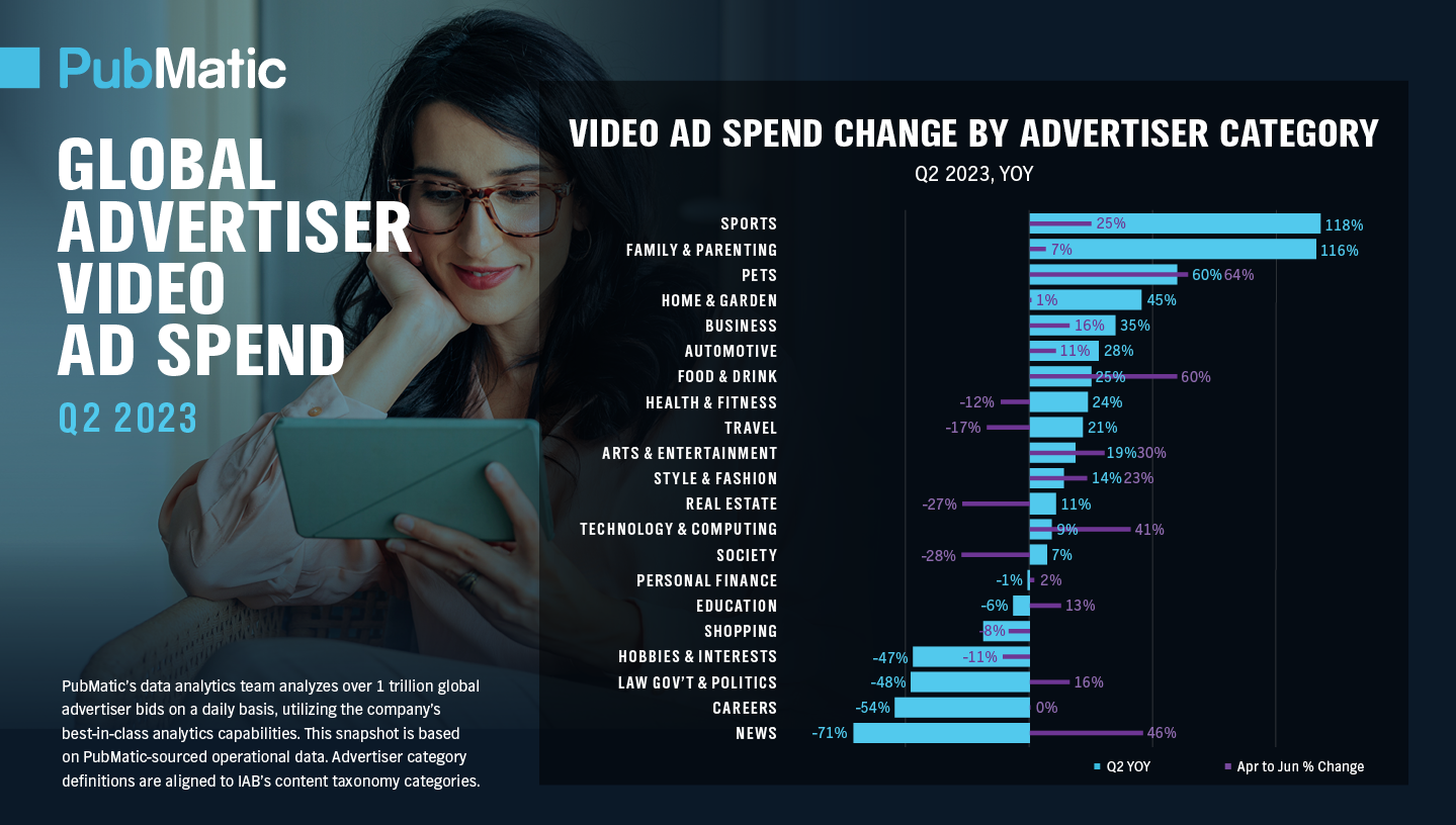 Q2 Global Advertiser Video Ad Spend 2023 Trends | PubMatic Ad Spend Report