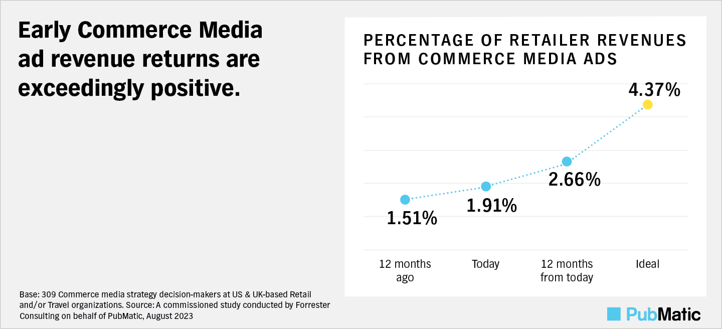 A chart of Early Commerce Media ad revenue