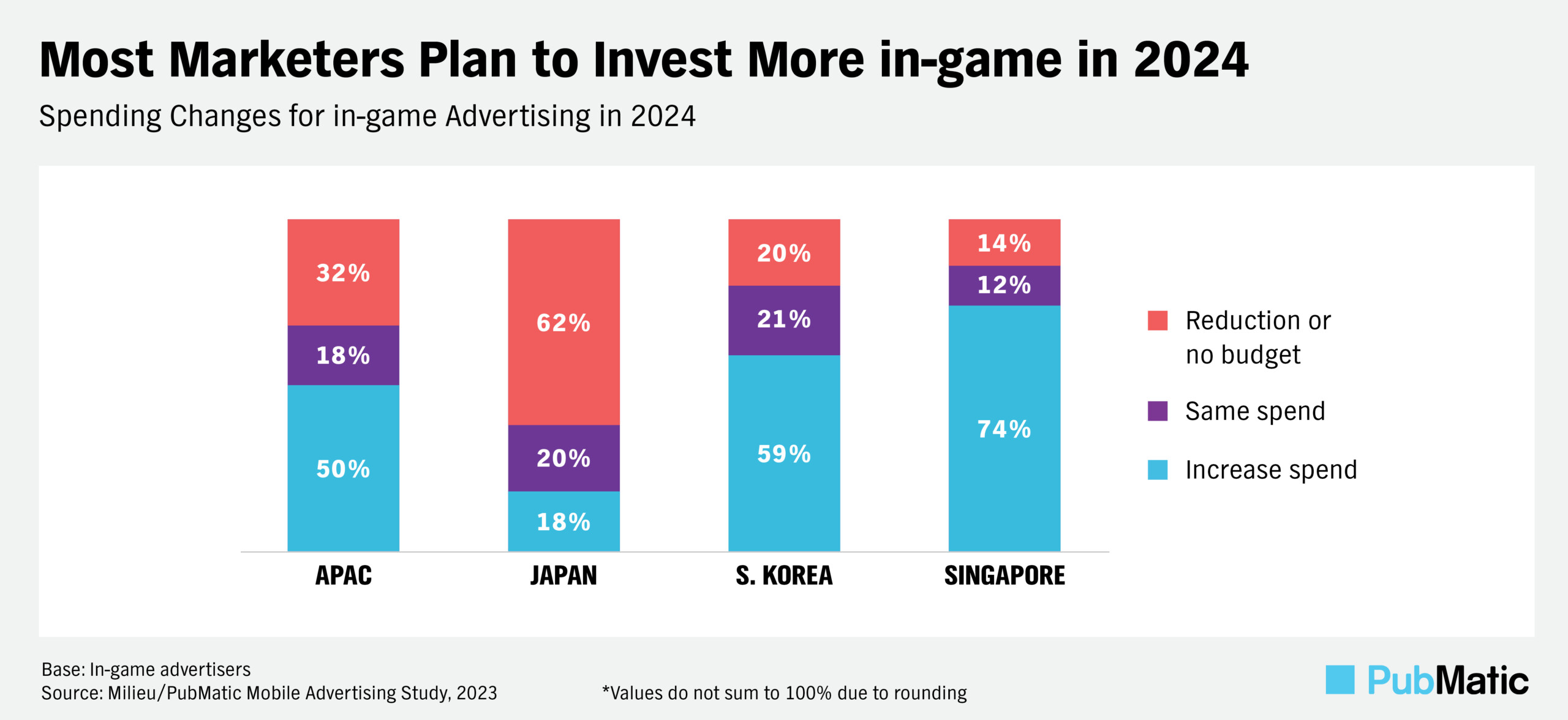 Chart showing spending changes for in-game advertising in 2024