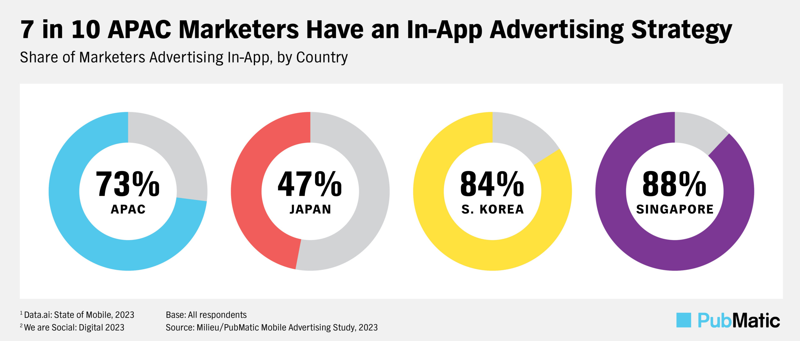 Chart showing APAC in-app marketing adoption