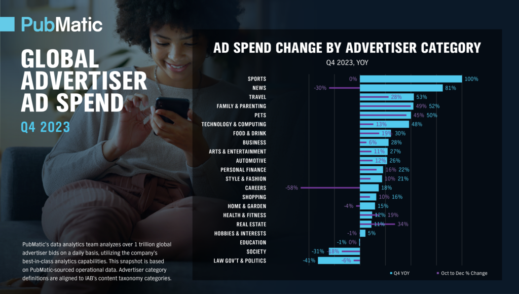 Advertising Spend Trends