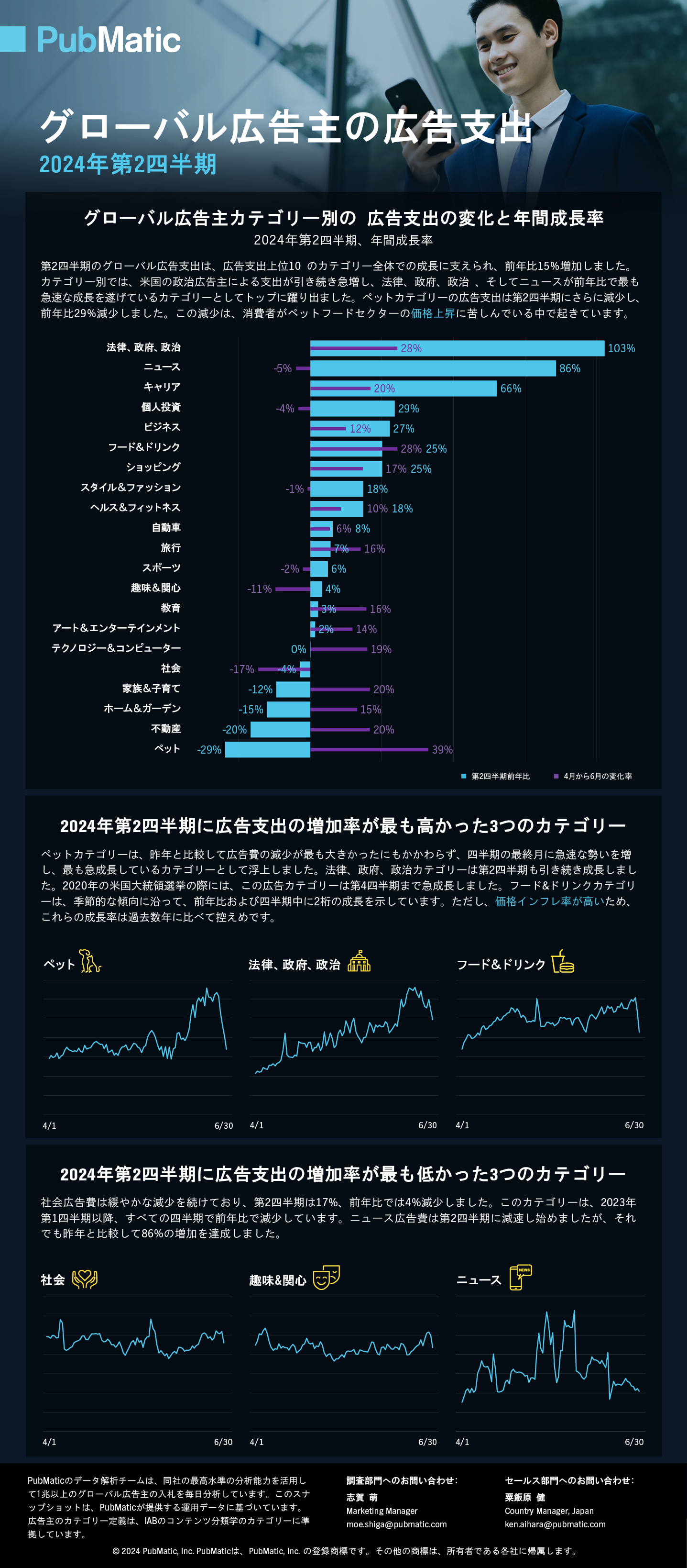 Infographic preview of ad spend for Q2 2024