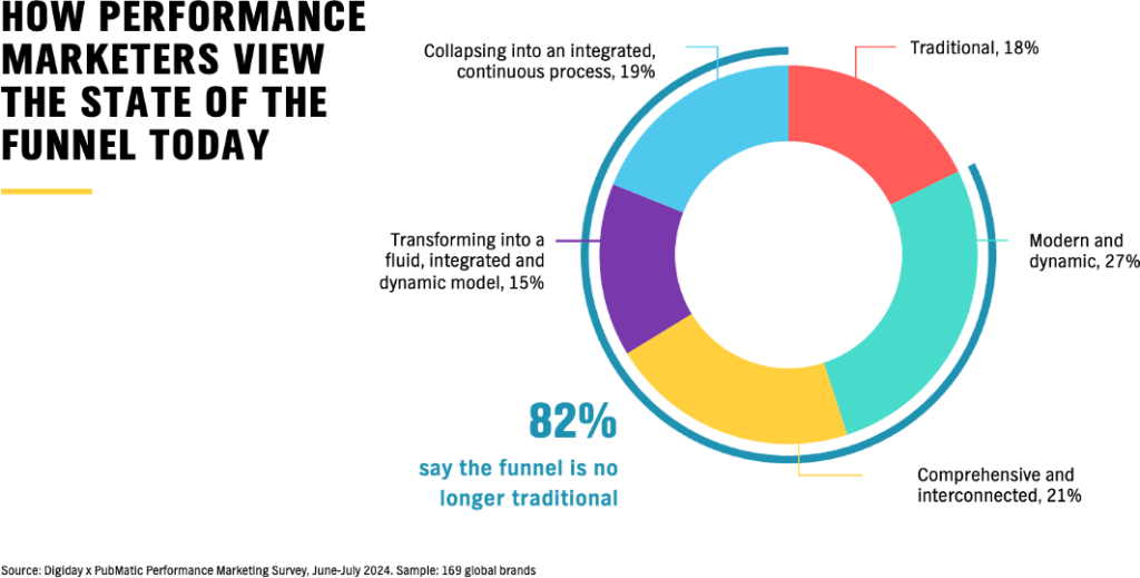 The advertising funnel has already moved away from the traditional approach