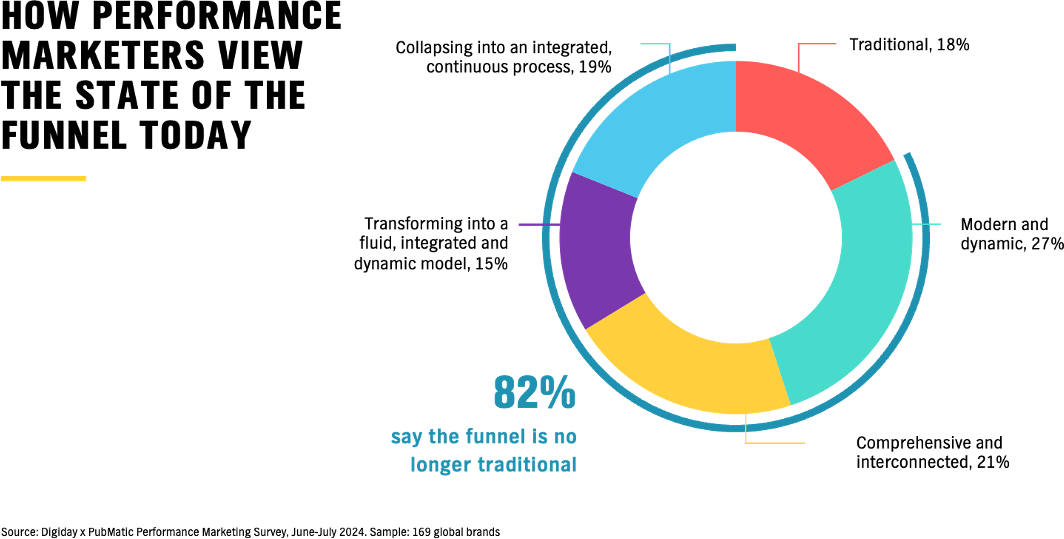 The advertising funnel has already moved away from the traditional approach